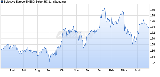 Solactive Europe 50 ESG Select RC 10% ER CHF Chart