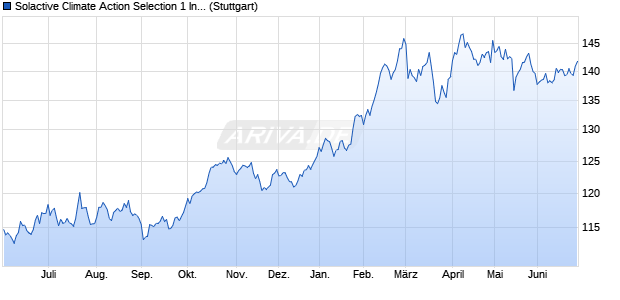 Solactive Climate Action Selection 1 Index Chart