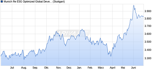 Munich Re ESG Optimized Global Developed Conser. Chart