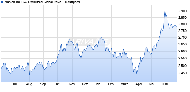 Munich Re ESG Optimized Global Developed Conser. Chart