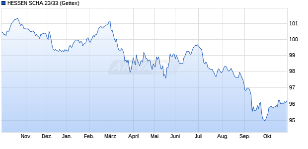 HESSEN SCHA.23/33 (WKN A1RQEH, ISIN DE000A1RQEH3) Chart