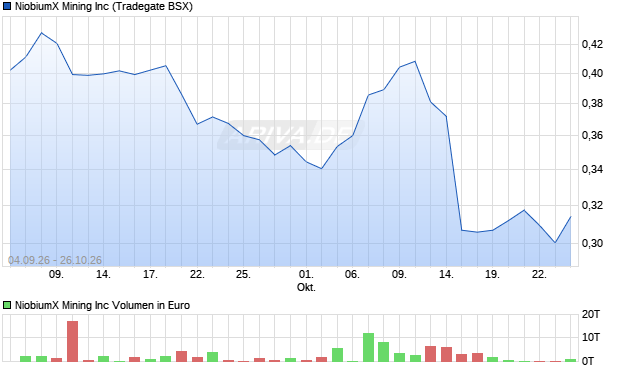 NiobiumX Mining Aktie Chart