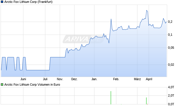 Arctic Fox Lithium Aktie Chart