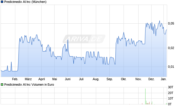 Predictmedix AI Aktie Chart