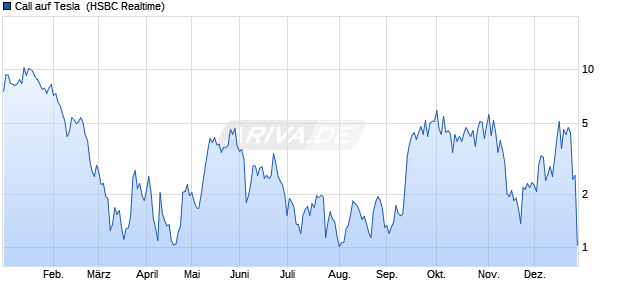 Call auf Tesla [HSBC Trinkaus & Burkhardt GmbH] (WKN: HG816T) Chart