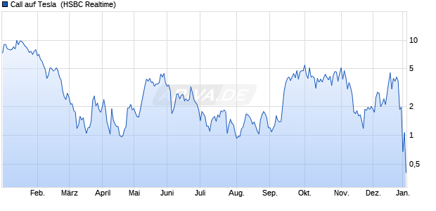 Call auf Tesla [HSBC Trinkaus & Burkhardt GmbH] (WKN: HG816U) Chart