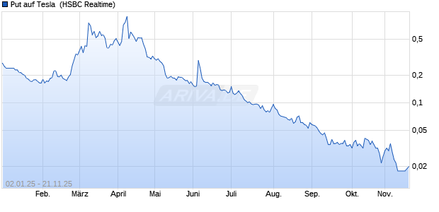 Put auf Tesla [HSBC Trinkaus & Burkhardt GmbH] (WKN: HG81CQ) Chart