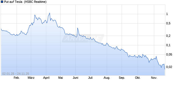 Put auf Tesla [HSBC Trinkaus & Burkhardt GmbH] (WKN: HG81CR) Chart
