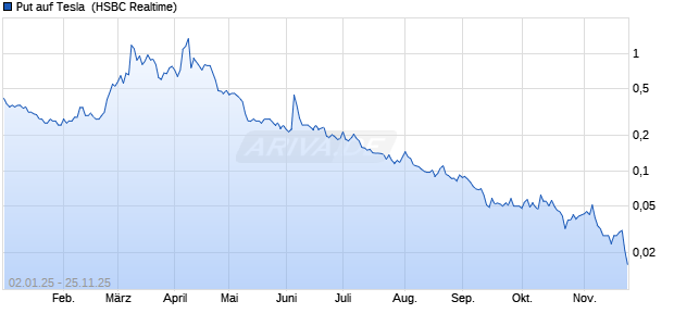 Put auf Tesla [HSBC Trinkaus & Burkhardt GmbH] (WKN: HG81CS) Chart