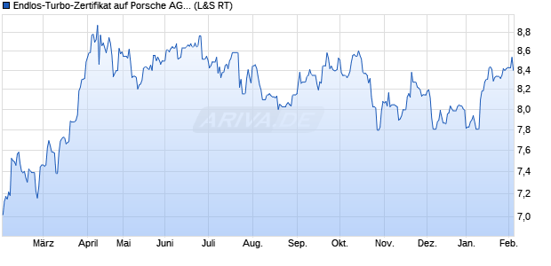 Endlos-Turbo-Zertifikat auf Porsche AG Vz [Lang & Sc. (WKN: LX2UVG) Chart
