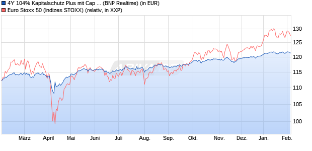 4Y 104% Kapitalschutz Plus mit Cap Zertifikat auf EU. (WKN: PF993B) Chart
