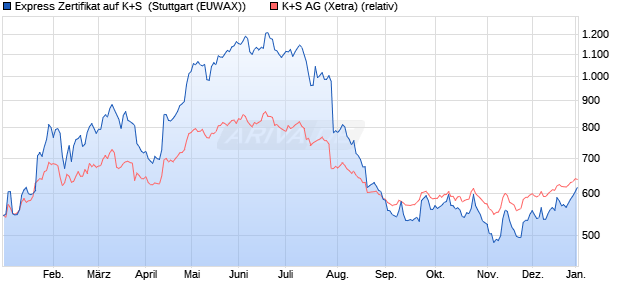 Express Zertifikat auf K+S [UniCredit Bank GmbH] (WKN: HVB7HT) Chart