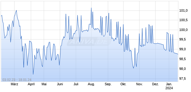 DZ BANK ITV. 23/24GOB Chart
