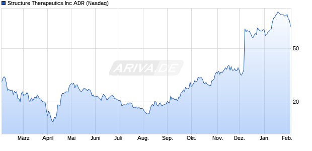 Structure Therapeutics Aktie Chart