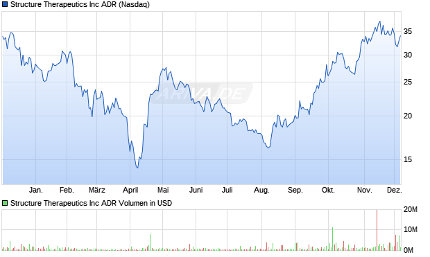 Structure Therapeutics Aktie Chart