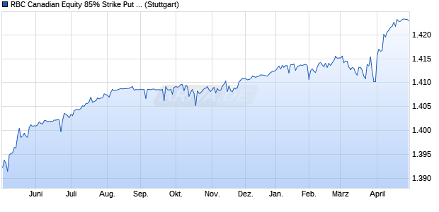 RBC Canadian Equity 85% Strike Put Write Index Chart