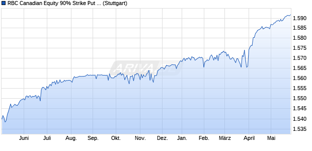 RBC Canadian Equity 90% Strike Put Write Index Chart