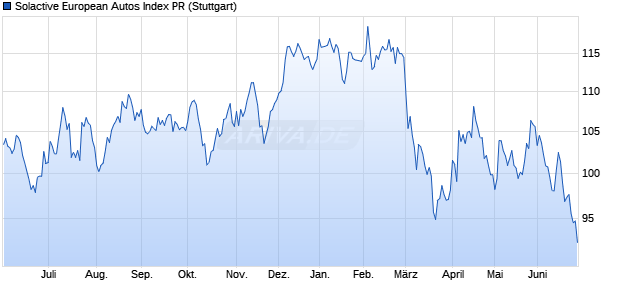 Solactive European Autos Index PR Chart