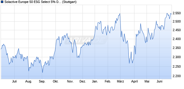 Solactive Europe 50 ESG Select 5% Decrement NTR . Chart