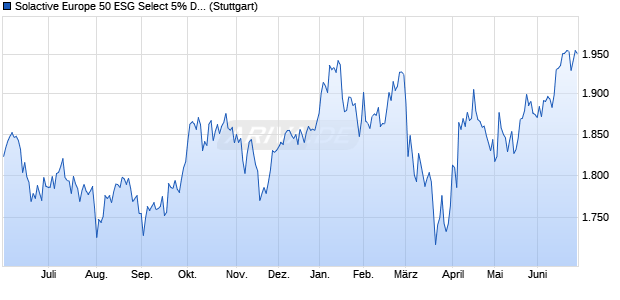 Solactive Europe 50 ESG Select 5% Decrement NTR . Chart