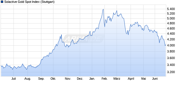 Solactive Gold Spot Index Chart