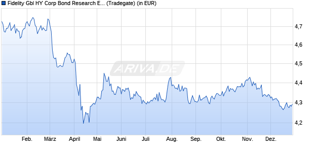 Performance des Fidelity Gbl HY Corp Bond Research Enhanced PAB ETF Inc USDH (WKN A3D4DH, ISIN IE000B8VAQZ8)