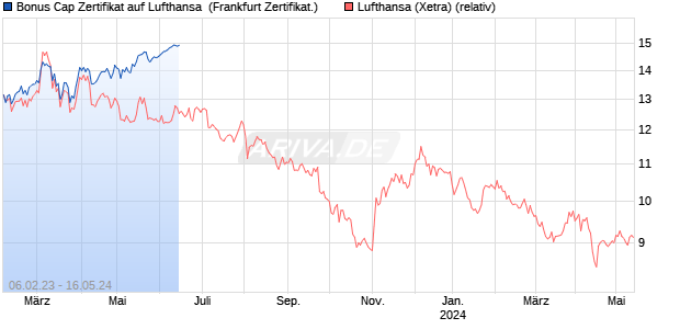 Bonus Cap Zertifikat auf Lufthansa [HypoVereinsbank. (WKN: HC3TTV) Chart