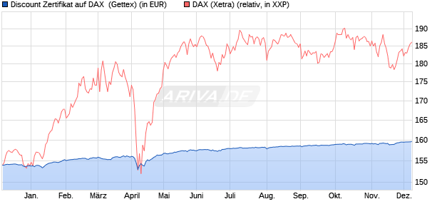 Discount Zertifikat auf DAX [Goldman Sachs Bank Eur. (WKN: GZ84DZ) Chart