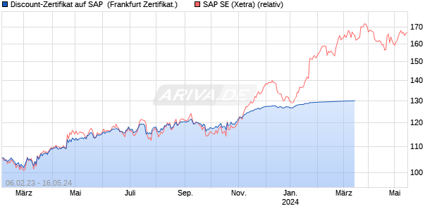 Discount-Zertifikat auf SAP [DZ BANK AG] (WKN: DW9TCC) Chart