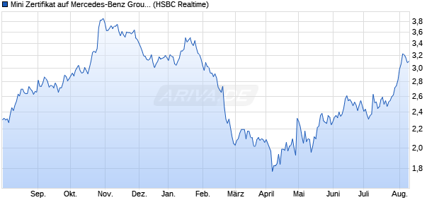 Mini Zertifikat auf Mercedes-Benz Group [HSBC Trink. (WKN: HG847U) Chart