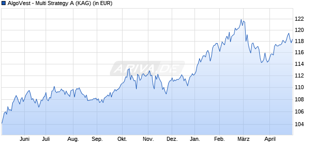 Performance des AlgoVest - Multi Strategy A (ISIN LU2485151802)