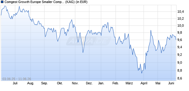 Performance des Comgest Growth Europe Smaller Companies EUR Dis (ISIN IE00BYYLPN42)