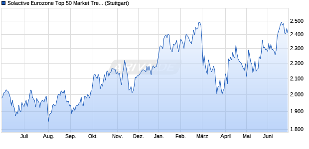 Solactive Eurozone Top 50 Market Trend PR Index Chart