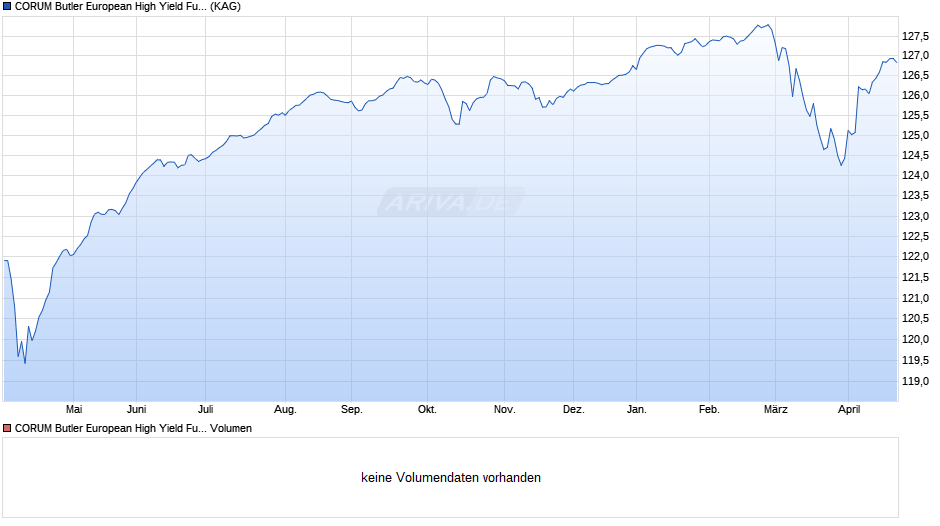 CORUM Butler European High Yield Fund EUR Inst. Pooled Acc. Chart
