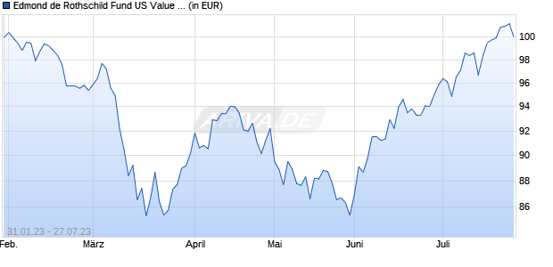 Edmond de Rothschild Fund US Value CR EUR HE Chart