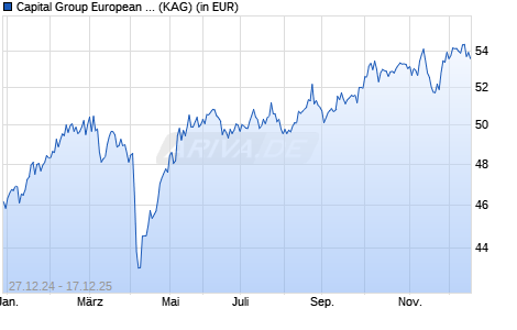 Performance des Capital Group European Core Equity Fund (LUX) A7 USD (ISIN LU0342015954)