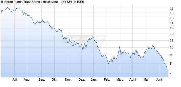 Performance des Sprott Funds Trust Sprott Lithium Miners ETF (WKN A3D6YF, ISIN US85208P7096)