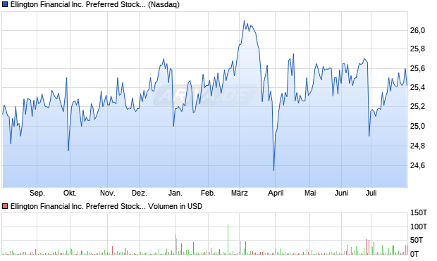 Ellington Financial Aktie Chart