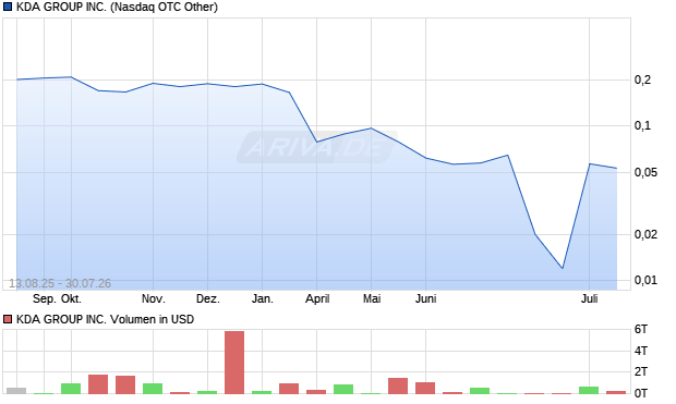 KDA GROUP Aktie Chart