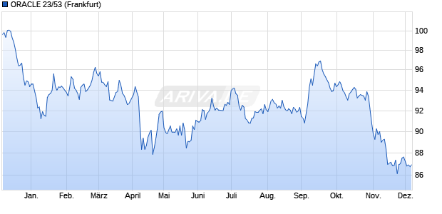 ORACLE 23/53 (WKN A3LDXN, ISIN US68389XCQ60) Chart