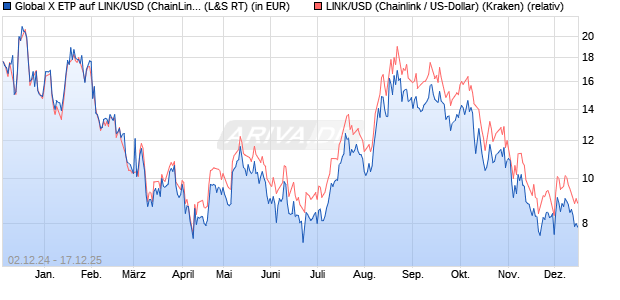 Global X ETP auf LINK/USD (ChainLink / US-Dollar) [. (WKN: A3GZKF) Chart