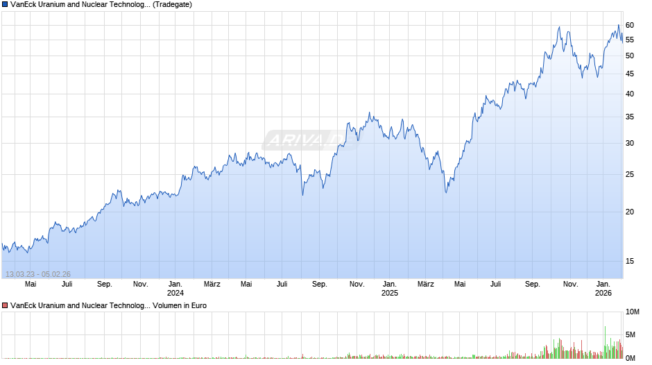 VanEck Uranium and Nuclear Technologies UCITS ETF USD A Chart