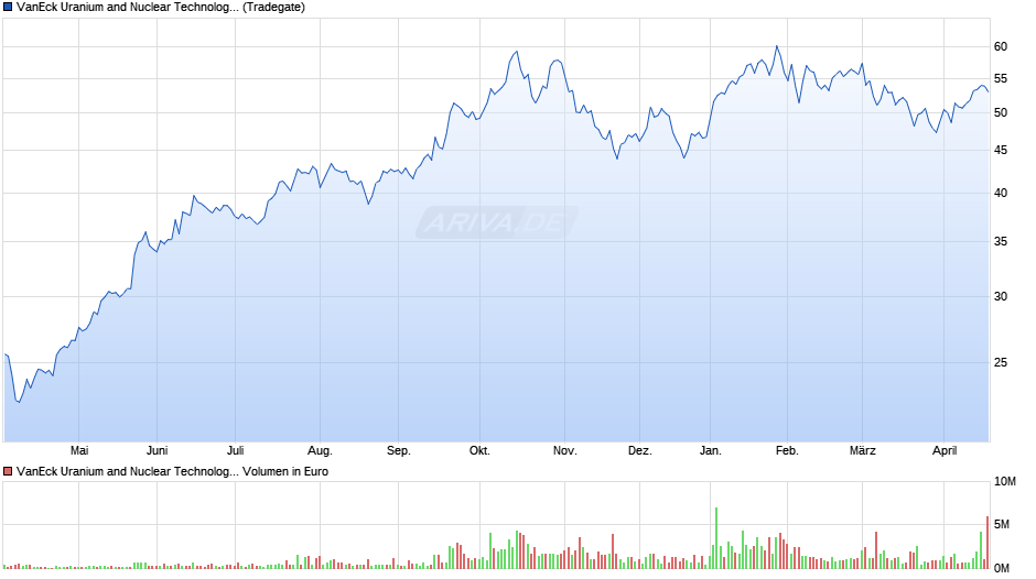 VanEck Uranium and Nuclear Technologies UCITS ETF USD A Chart