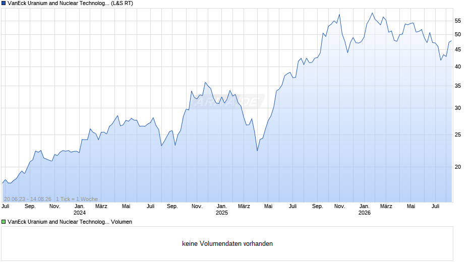 VanEck Uranium and Nuclear Technologies UCITS ETF USD A Chart