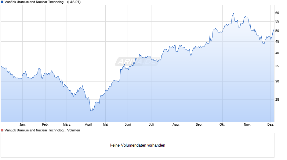VanEck Uranium and Nuclear Technologies UCITS ETF USD A Chart