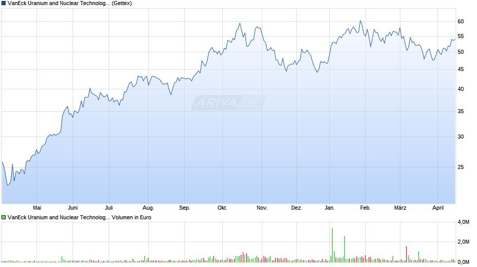 VanEck Uranium and Nuclear Technologies UCITS ETF USD A Chart