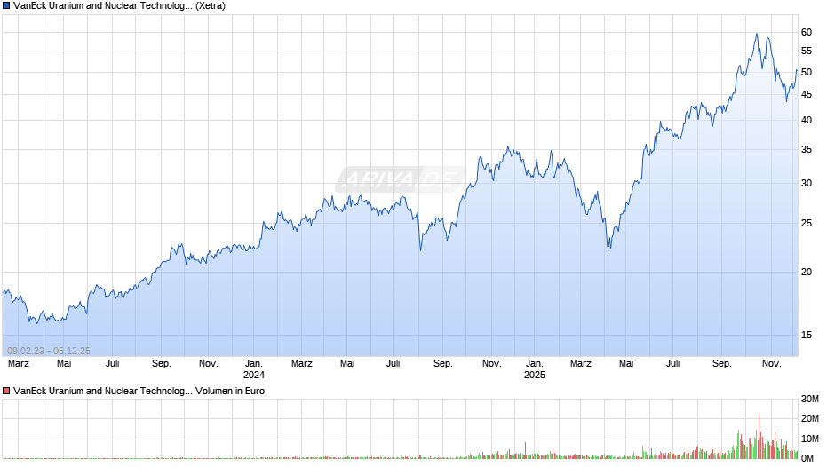 VanEck Uranium and Nuclear Technologies UCITS ETF USD A Chart
