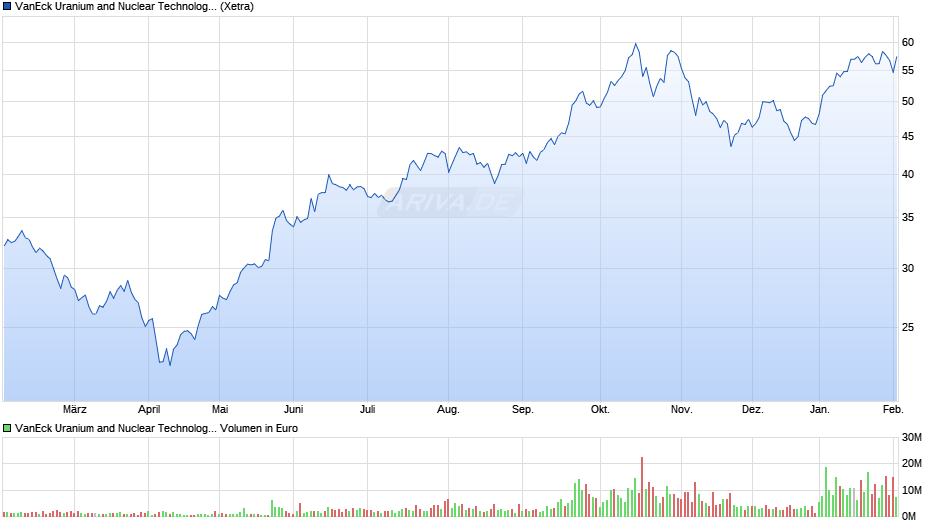 VanEck Uranium and Nuclear Technologies UCITS ETF USD A Chart
