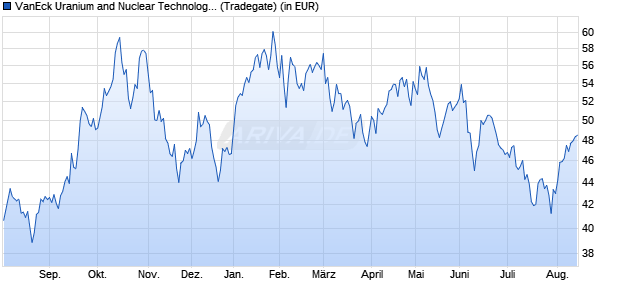 Performance des VanEck Uranium and Nuclear Technologies UCITS ETF USD A (WKN A3D47K, ISIN IE000M7V94E1)