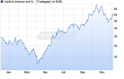 Performance des VanEck Uranium and Nuclear Technologies UCITS ETF USD A (WKN A3D47K, ISIN IE000M7V94E1)